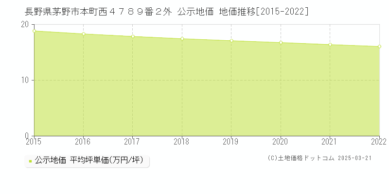 長野県茅野市本町西４７８９番２外 公示地価 地価推移[2015-2022]