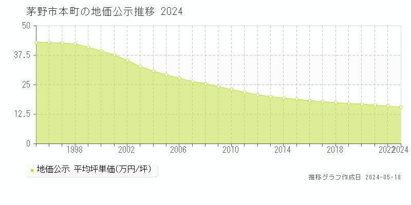 茅野市本町の地価公示推移グラフ 