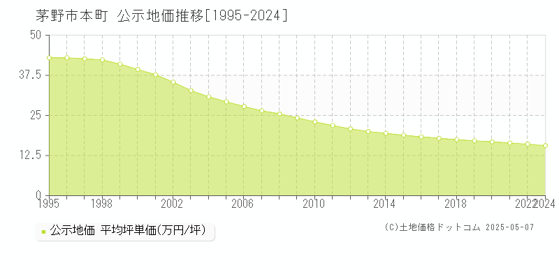 本町(茅野市)の公示地価推移グラフ(坪単価)[1995-2022年]