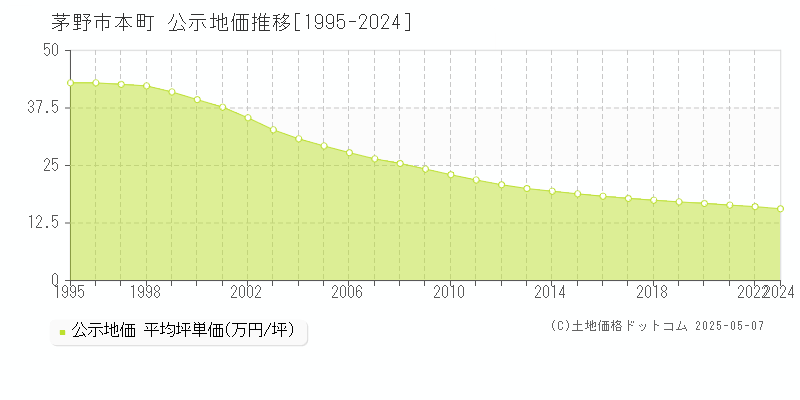 茅野市本町の地価公示推移グラフ 