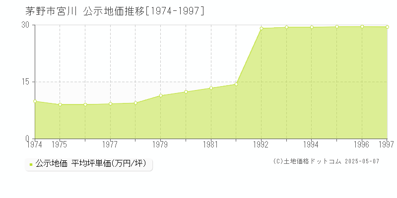 宮川(茅野市)の公示地価推移グラフ(坪単価)[1974-1997年]