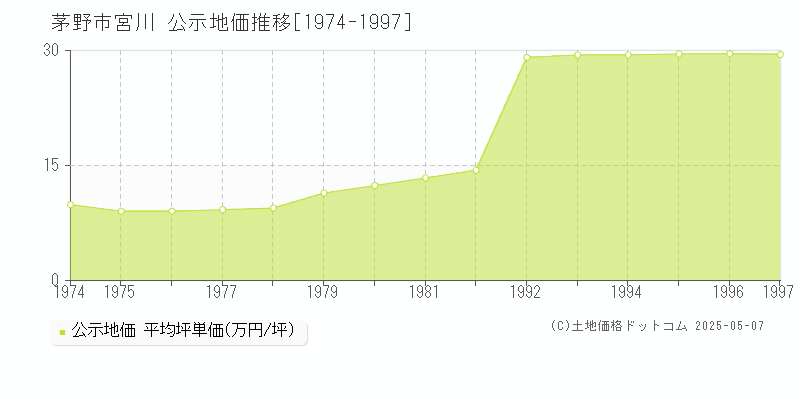 茅野市宮川の地価公示推移グラフ 