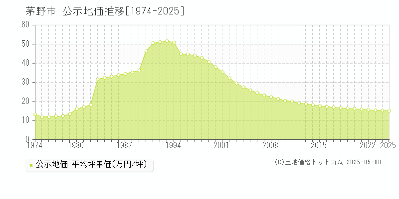 茅野市全域の地価公示推移グラフ 