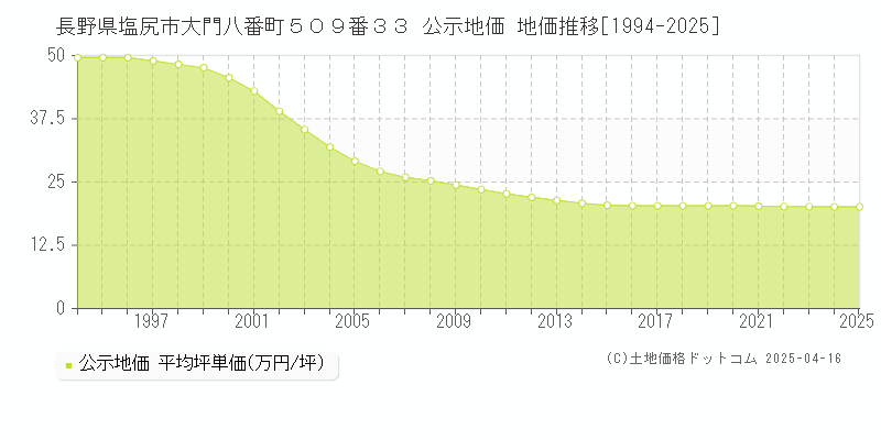 長野県塩尻市大門八番町５０９番３３ 公示地価 地価推移[1994-2025]