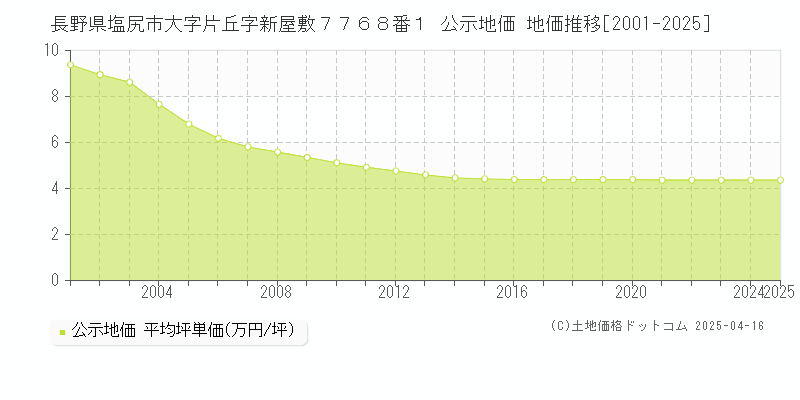 長野県塩尻市大字片丘字新屋敷７７６８番１ 公示地価 地価推移[2001-2025]