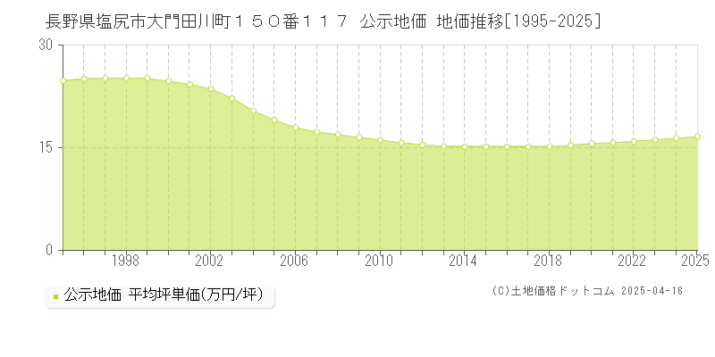 長野県塩尻市大門田川町１５０番１１７ 公示地価 地価推移[1995-2025]