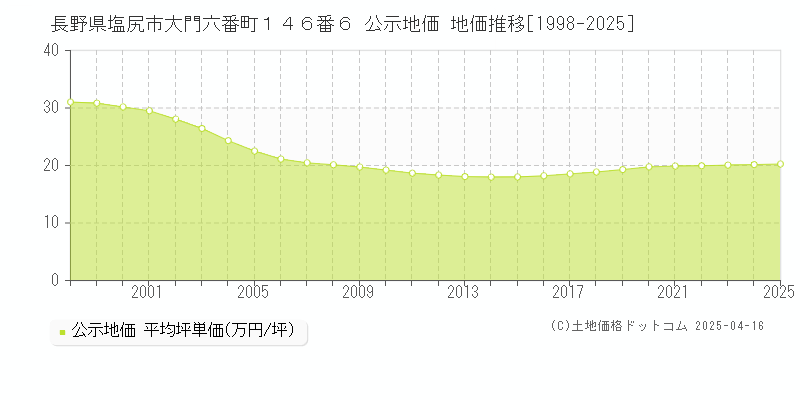 長野県塩尻市大門六番町１４６番６ 公示地価 地価推移[1998-2025]