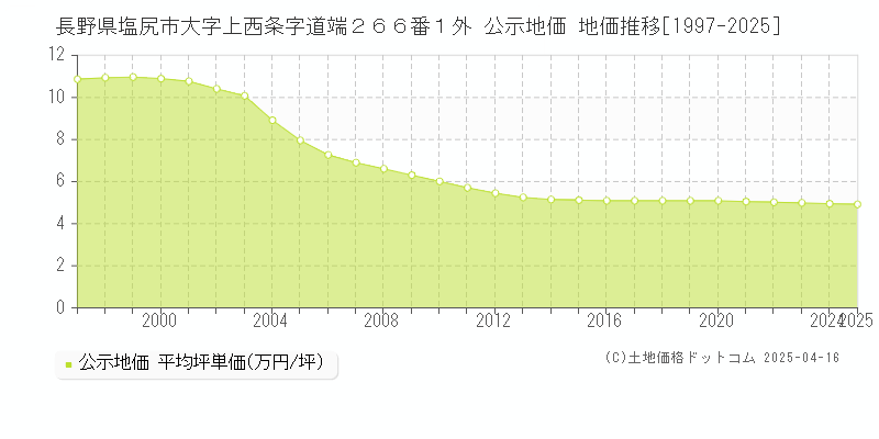 長野県塩尻市大字上西条字道端２６６番１外 公示地価 地価推移[1997-2025]