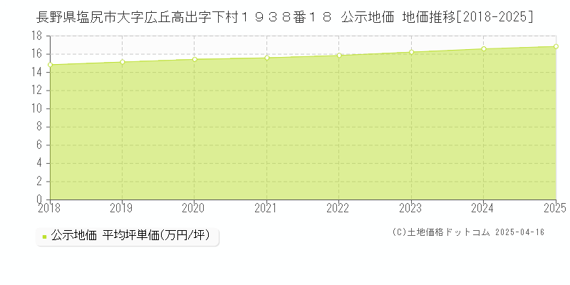 長野県塩尻市大字広丘高出字下村１９３８番１８ 公示地価 地価推移[2018-2025]
