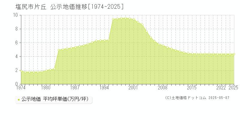 片丘(塩尻市)の公示地価推移グラフ(坪単価)[1974-2025年]