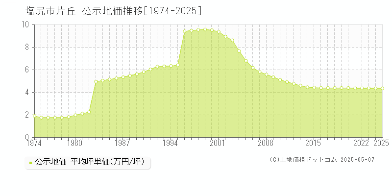 塩尻市片丘の地価公示推移グラフ 