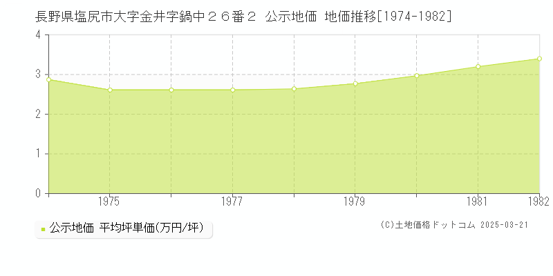 長野県塩尻市大字金井字鍋中２６番２ 公示地価 地価推移[1974-1982]