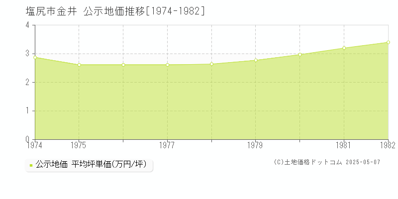 金井(塩尻市)の公示地価推移グラフ(坪単価)[1974-1982年]