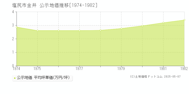 塩尻市金井の地価公示推移グラフ 