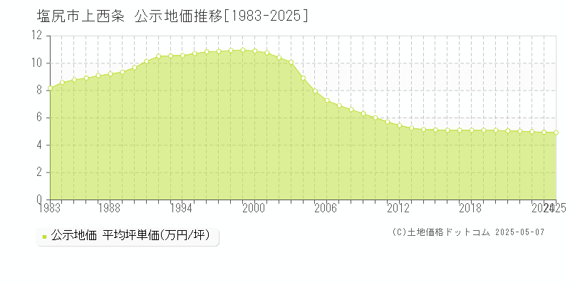 上西条(塩尻市)の公示地価推移グラフ(坪単価)[1983-2025年]