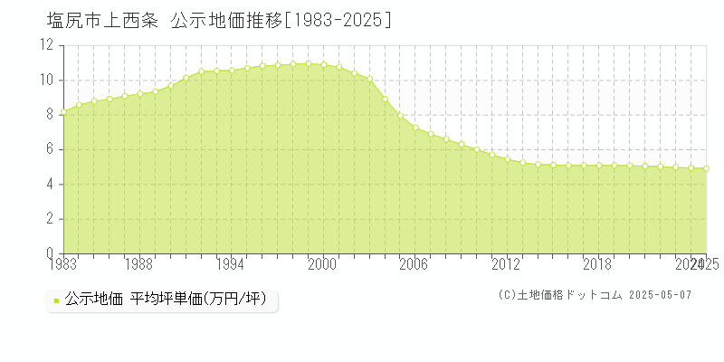 塩尻市上西条の地価公示推移グラフ 