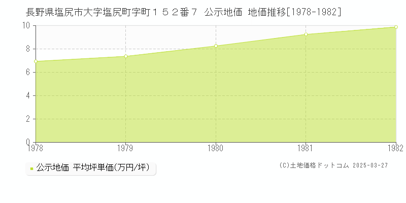 長野県塩尻市大字塩尻町字町１５２番７ 公示地価 地価推移[1978-1982]