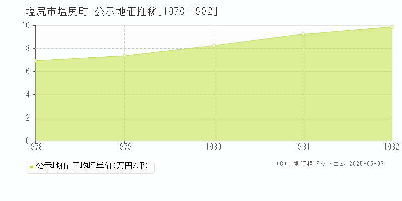 塩尻町(塩尻市)の公示地価推移グラフ(坪単価)[1978-1982年]
