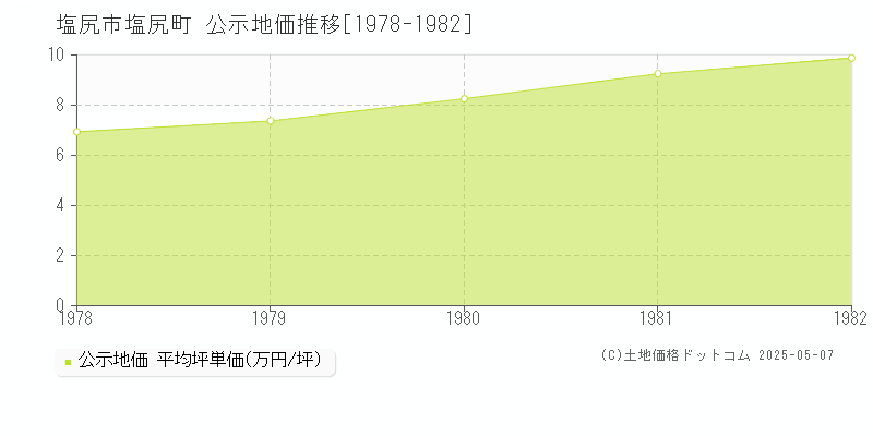 塩尻市塩尻町の地価公示推移グラフ 