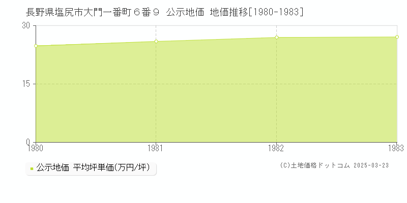 長野県塩尻市大門一番町６番９ 公示地価 地価推移[1980-1983]