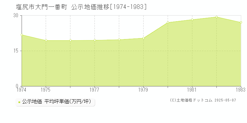 大門一番町(塩尻市)の公示地価推移グラフ(坪単価)[1974-1983年]