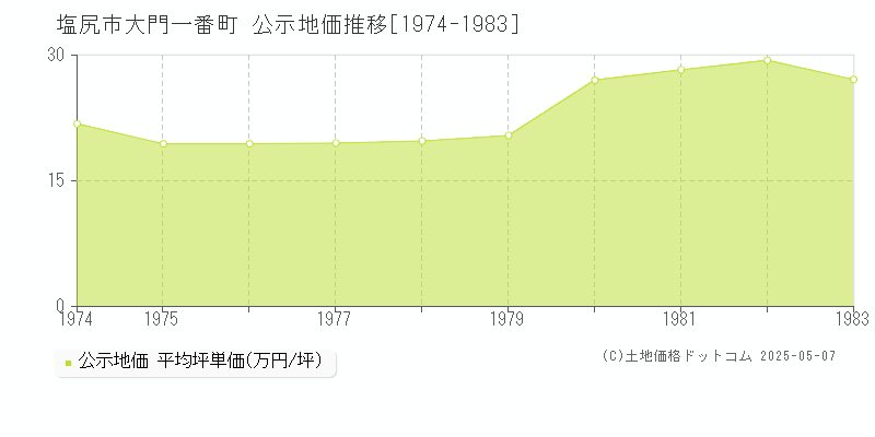 塩尻市大門一番町の地価公示推移グラフ 