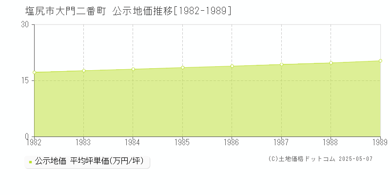 大門二番町(塩尻市)の公示地価推移グラフ(坪単価)[1982-1989年]
