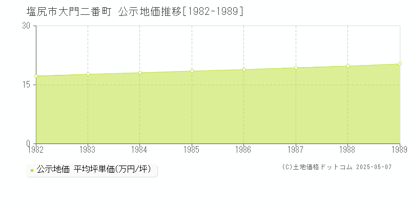 塩尻市大門二番町の地価公示推移グラフ 