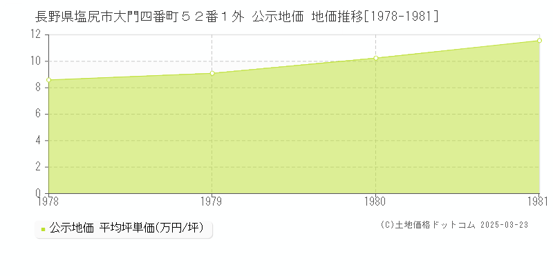 長野県塩尻市大門四番町５２番１外 公示地価 地価推移[1978-1981]