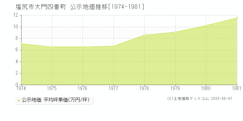 大門四番町(塩尻市)の公示地価推移グラフ(坪単価)[1974-1981年]