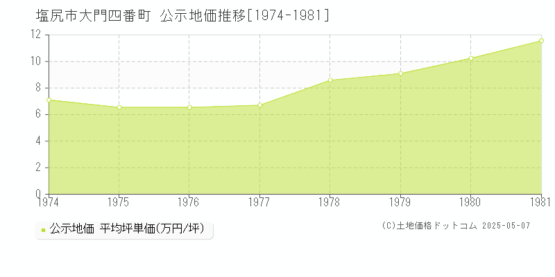 塩尻市大門四番町の地価公示推移グラフ 