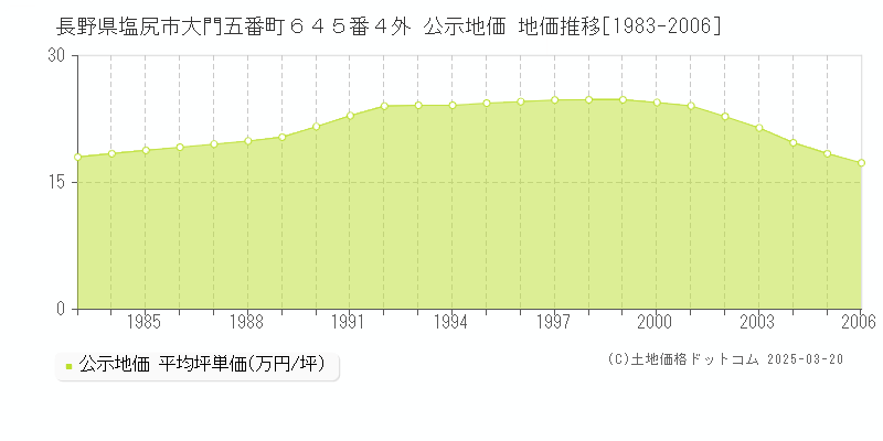 長野県塩尻市大門五番町６４５番４外 公示地価 地価推移[1983-2006]