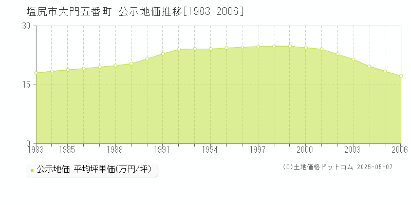 大門五番町(塩尻市)の公示地価推移グラフ(坪単価)[1983-2006年]
