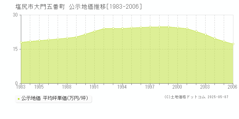 塩尻市大門五番町の地価公示推移グラフ 