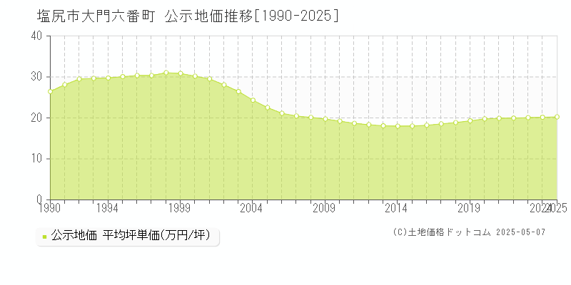 大門六番町(塩尻市)の公示地価推移グラフ(坪単価)[1990-2025年]