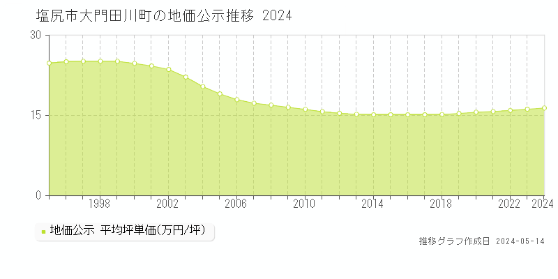 塩尻市大門田川町の地価公示推移グラフ 