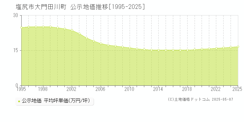 大門田川町(塩尻市)の公示地価推移グラフ(坪単価)[1995-2025年]