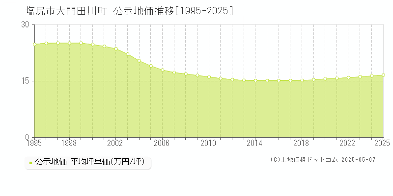 塩尻市大門田川町の地価公示推移グラフ 