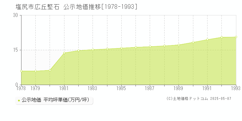 広丘堅石(塩尻市)の公示地価推移グラフ(坪単価)[1978-1993年]