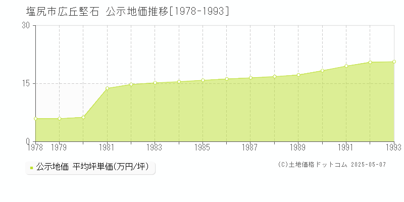 塩尻市広丘堅石の地価公示推移グラフ 