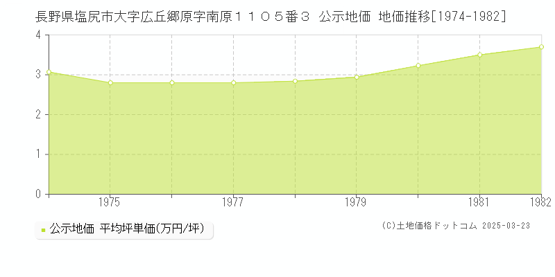 長野県塩尻市大字広丘郷原字南原１１０５番３ 公示地価 地価推移[1974-1982]