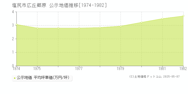 広丘郷原(塩尻市)の公示地価推移グラフ(坪単価)[1974-1982年]