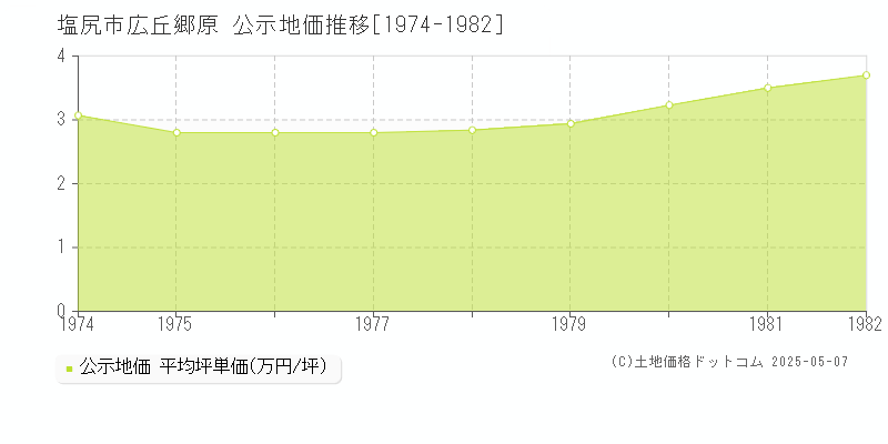 塩尻市広丘郷原の地価公示推移グラフ 