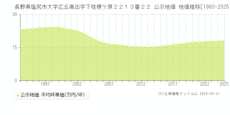 長野県塩尻市大字広丘高出字下桔梗ケ原２２１３番２２ 公示地価 地価推移[1993-2025]