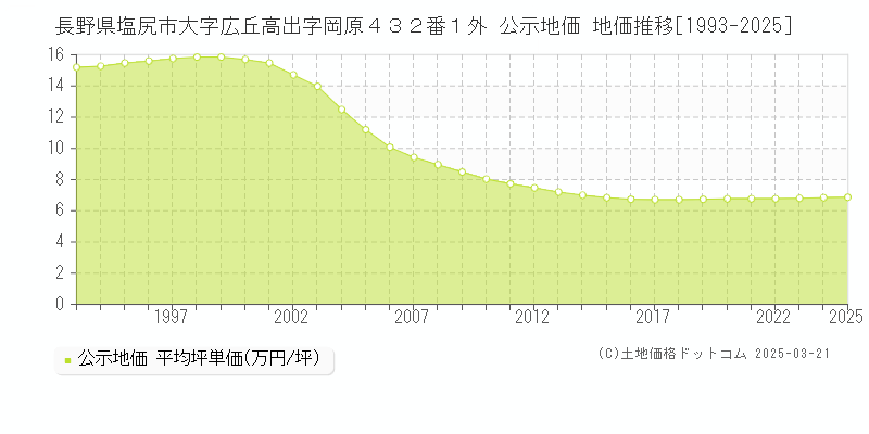 長野県塩尻市大字広丘高出字岡原４３２番１外 公示地価 地価推移[1993-2025]