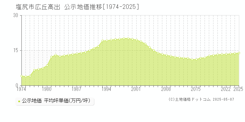 広丘高出(塩尻市)の公示地価推移グラフ(坪単価)[1974-2025年]