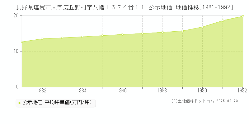 長野県塩尻市大字広丘野村字八幡１６７４番１１ 公示地価 地価推移[1981-1992]