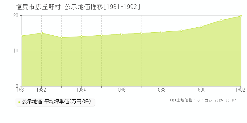広丘野村(塩尻市)の公示地価推移グラフ(坪単価)[1981-1992年]