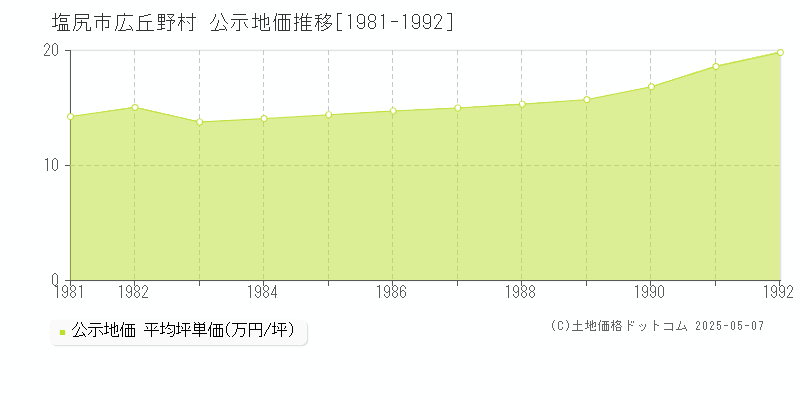 塩尻市広丘野村の地価公示推移グラフ 