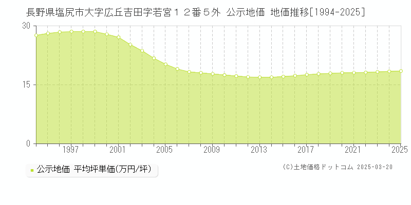 長野県塩尻市大字広丘吉田字若宮１２番５外 公示地価 地価推移[1994-2025]